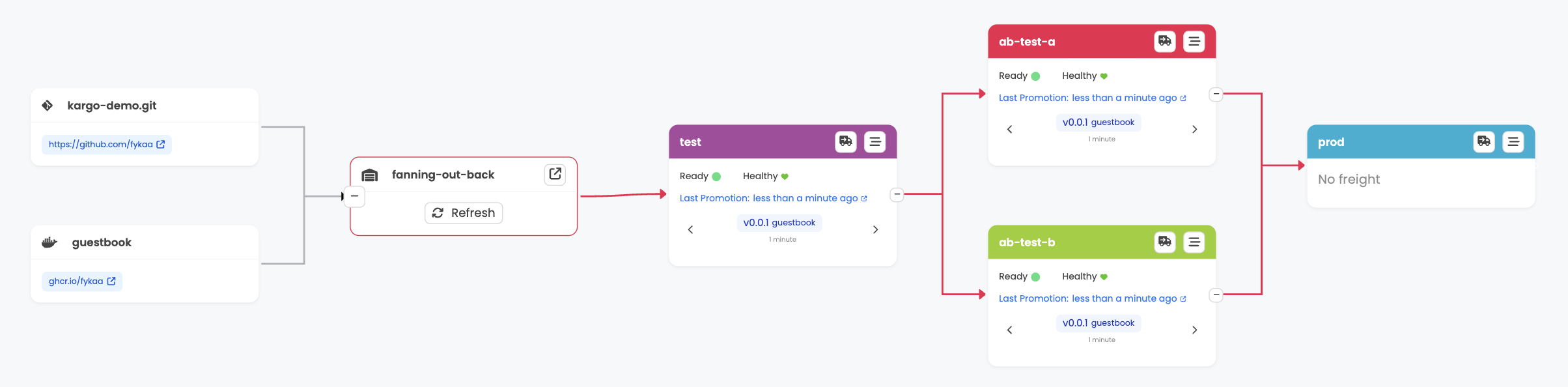A/B Testing